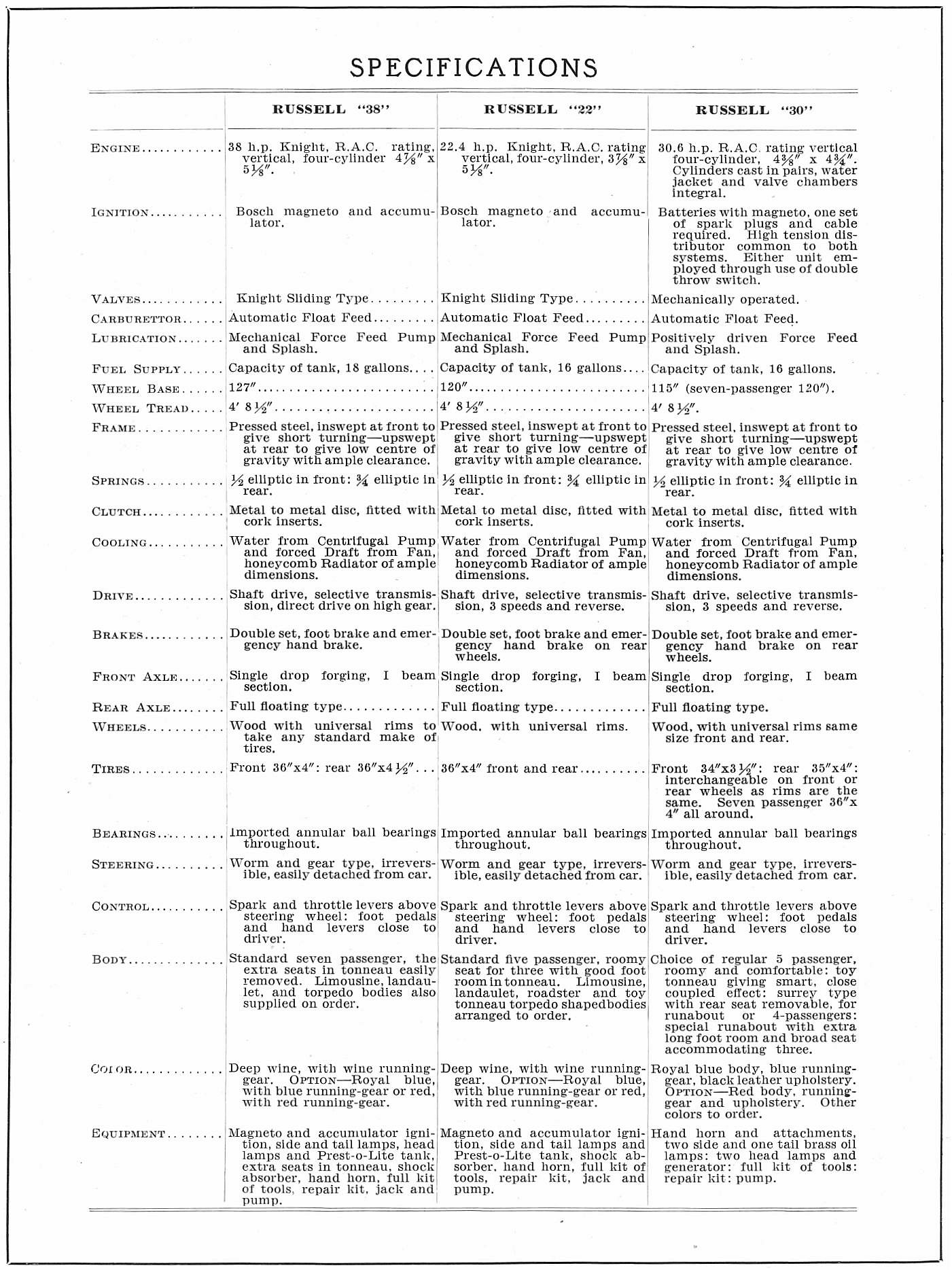 1910 Russell
              Specifications